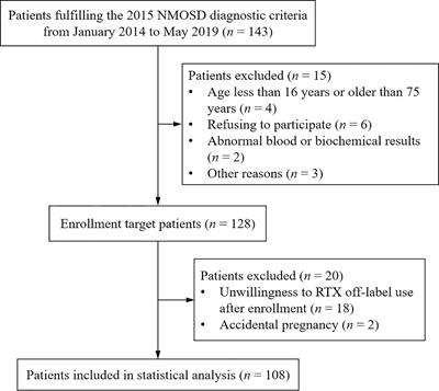 Rituximab at lower dose for neuromyelitis optica spectrum disorder: a multicenter, open-label, self-controlled, prospective follow-up study